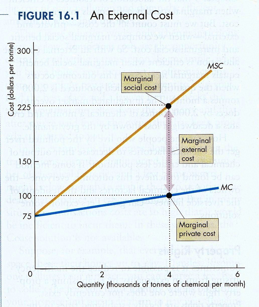 Marginal External Cost Example